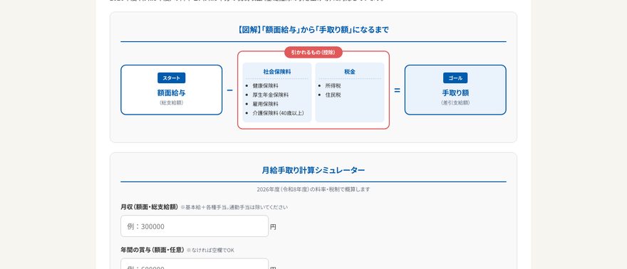 マネー計算ラボの手取り計算ツールの画面。額面給与から手取り額になるまでの図解と入力フォーム